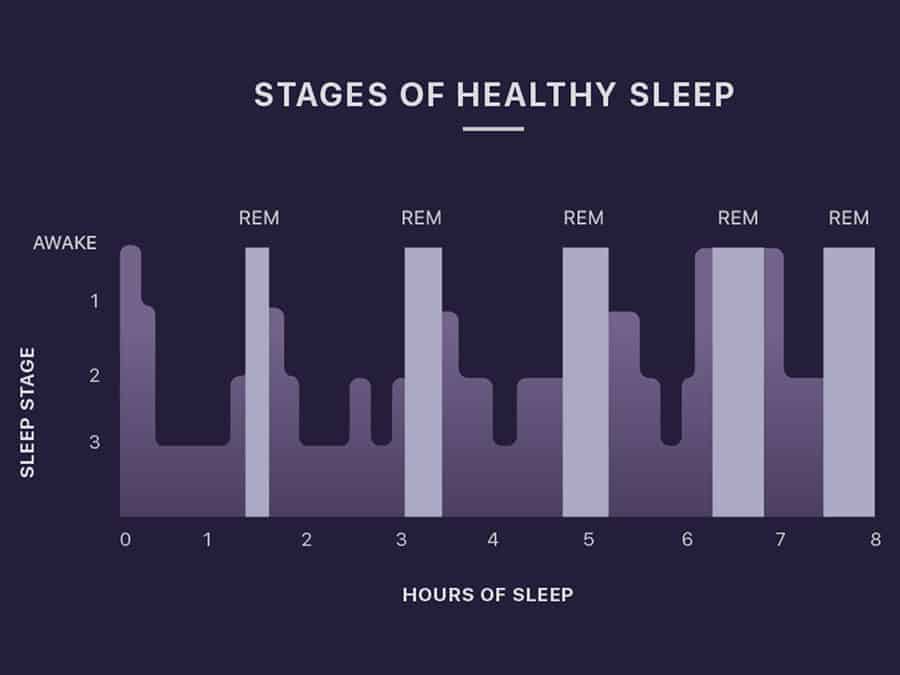 Stages of Sleep Cycle: Simply Explained